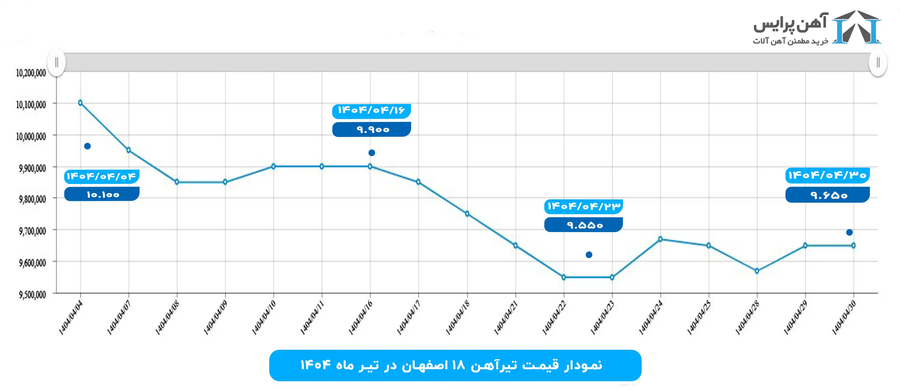 نمودار قیمت تیرآهن 18 ذوبی